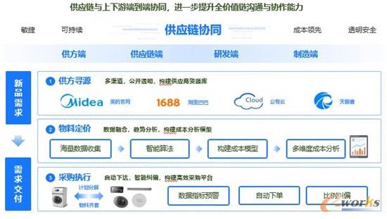 美的供应链协同