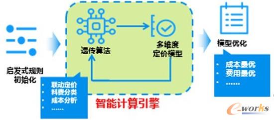 智能核价模型