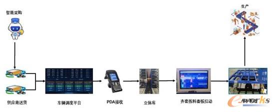 采购到生产端到端流程图