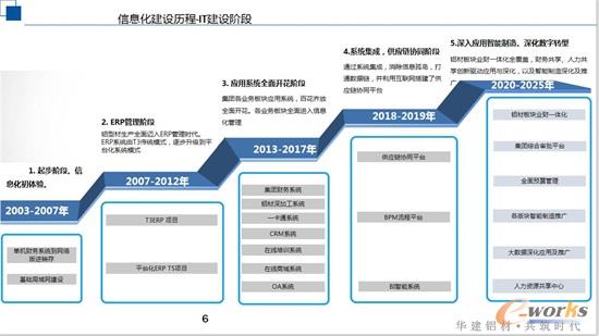 华建铝业整体信息化发展历程