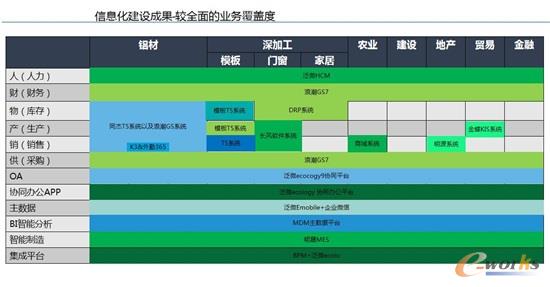 截止目前信息化建设成果