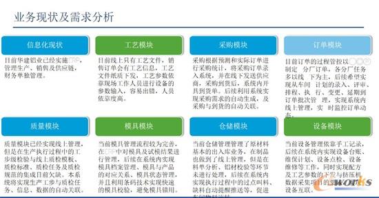业务现状及需求分析