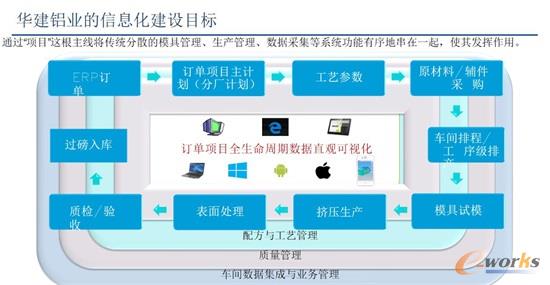 信息化建设目标