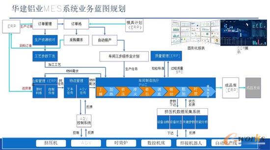 MES系统整体蓝图规划