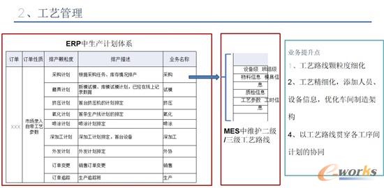 工艺管理