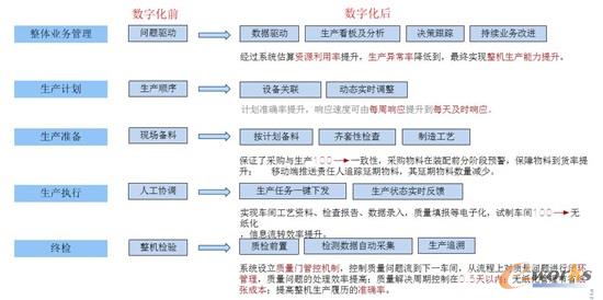 项目收益