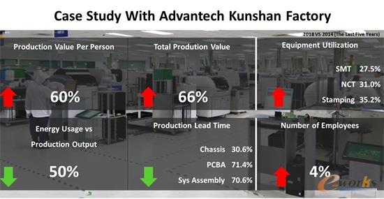 研华科技昆山制造中心案例绩效分析