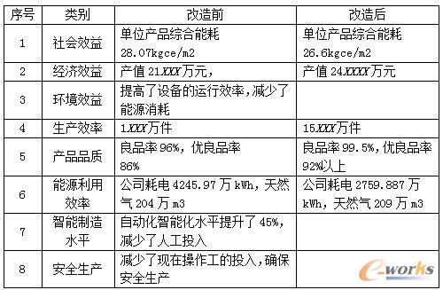 研华SMT智能车间升级效益