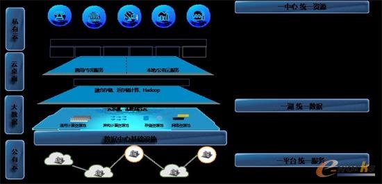 万物在线云协同平台示意图