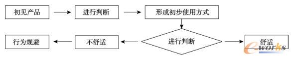 使用者和产品之间的关系变化过程
