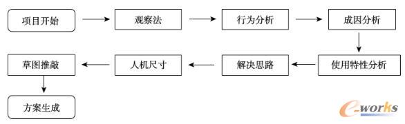基于无意识设计理念的车内扶手设计流程