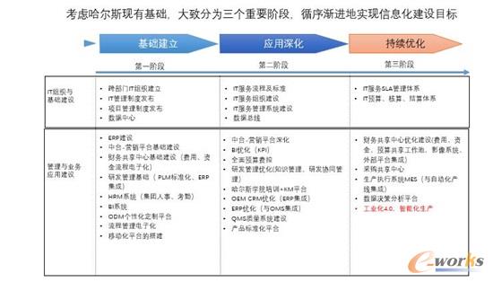 信息化建设阶段