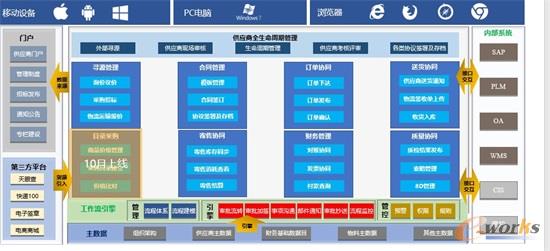 SRM系统功能架构