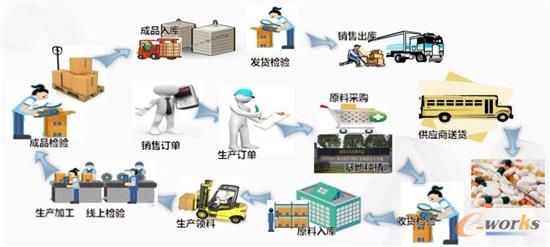 基于全产业链的中药智造数字化工厂