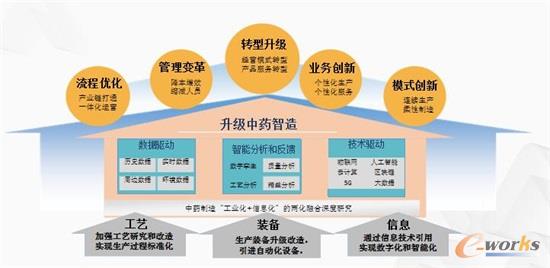 数字化价值创造模型