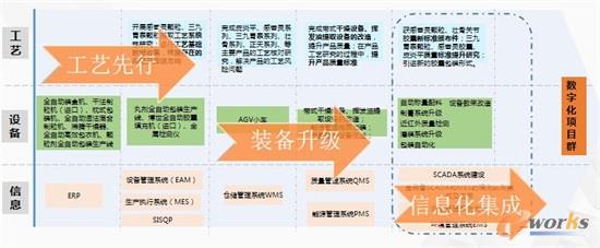 推进策略及路线