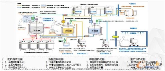 生产工艺整体优化