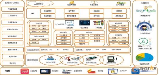 数字化工厂蓝图规划
