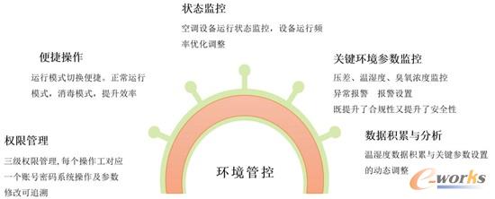 环境管控