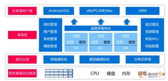 虚拟桌面具体实施方案图