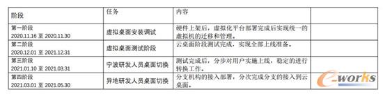 生久集团桌面虚拟化项目实施历程