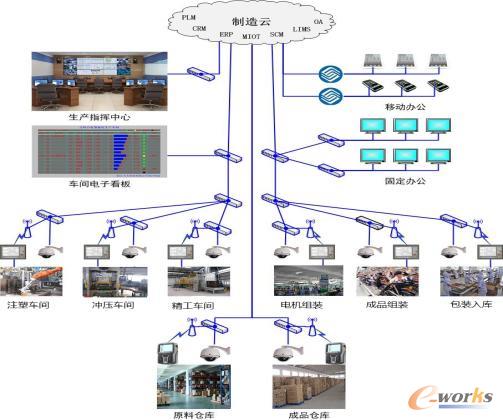 利欧集团“一云二网”平台总体架构