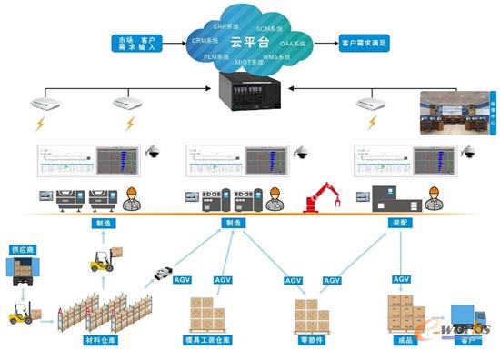 公司智能制造云平台建设规划
