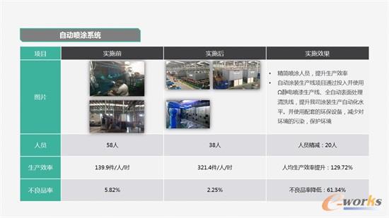 自动喷涂系统生产线项目