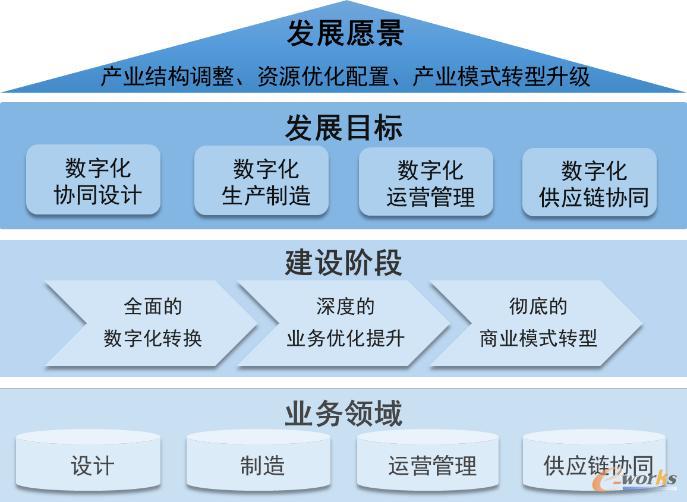 船舶工业数字化转型战略分析