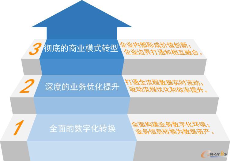 船舶工业数字化转型建设阶段示意图