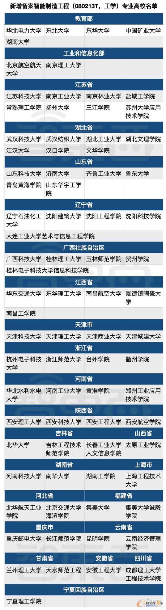 2019新增备案智能工程专业高校名单