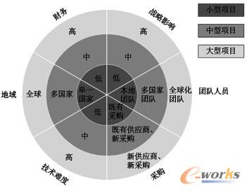 项目大小划分