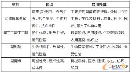 可降解材料对比分析表