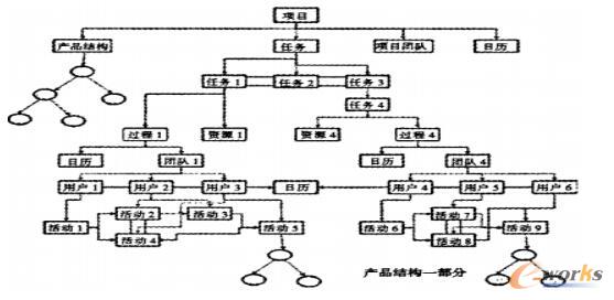 PLM系统的项目管理模型