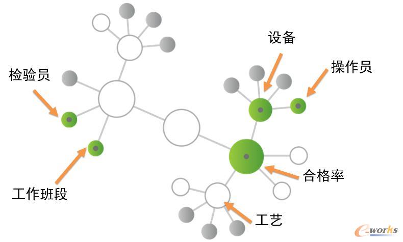 生产质量影响因素分析