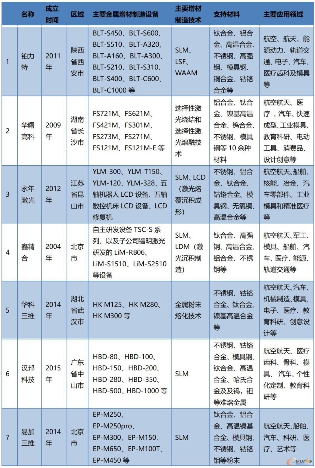 国内金属增材制造设备厂商