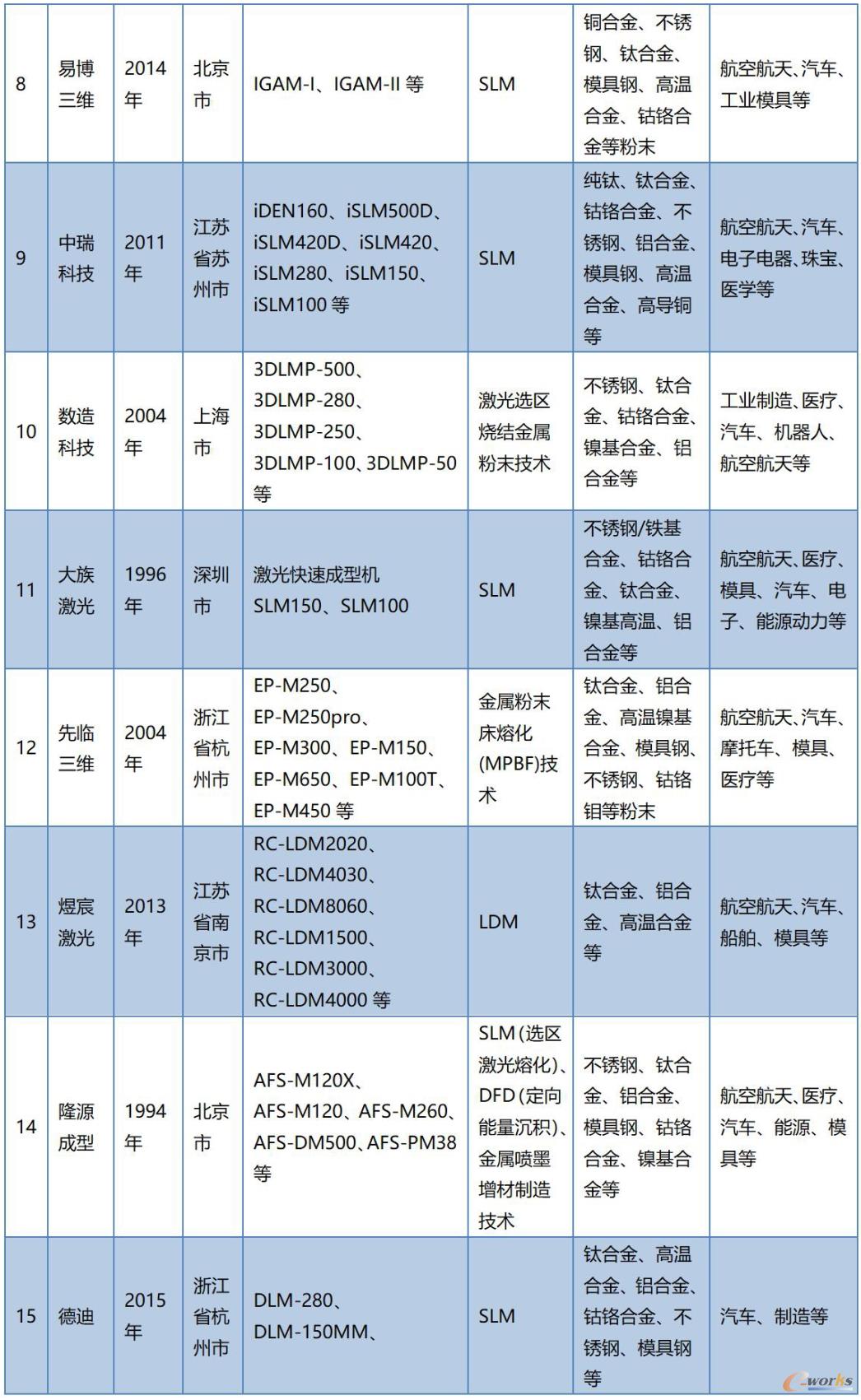 国内金属增材制造设备厂商