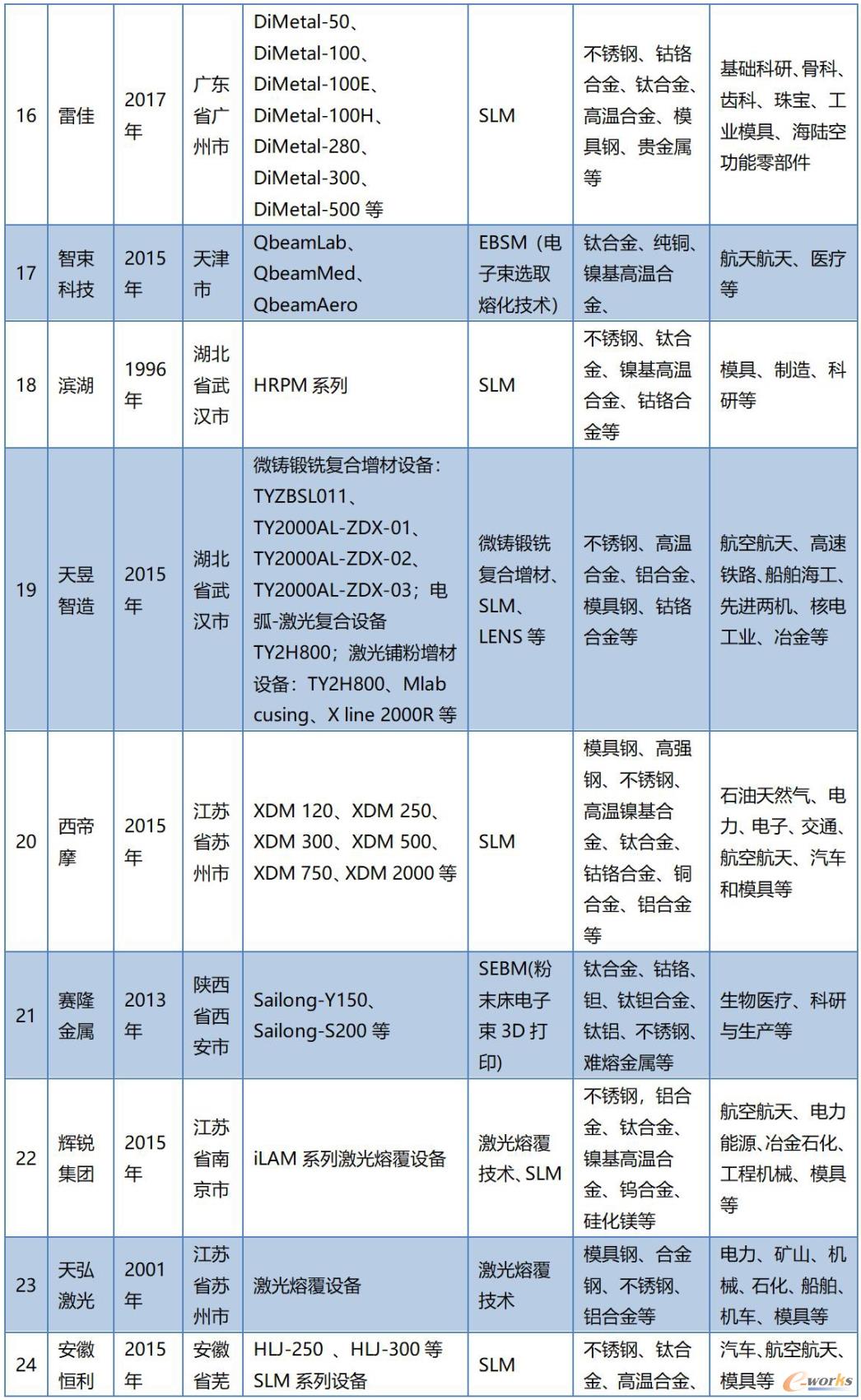 国内金属增材制造设备厂商