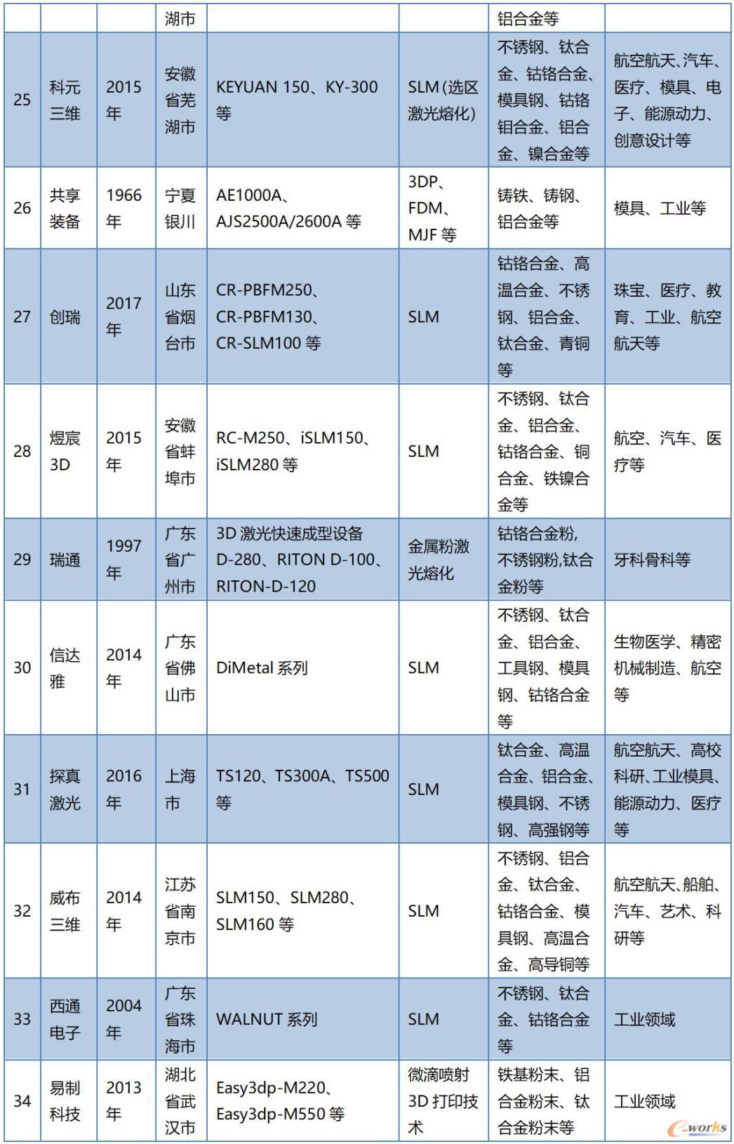 国内金属增材制造设备厂商