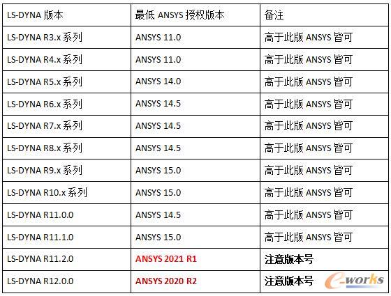 LS-DYNA各版本需要最低ANSYS授权版本
