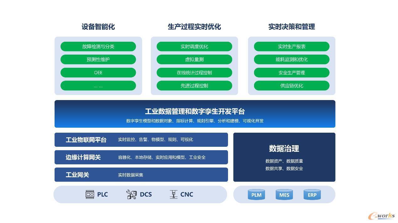 工业数据管理和数字孪生开发平台