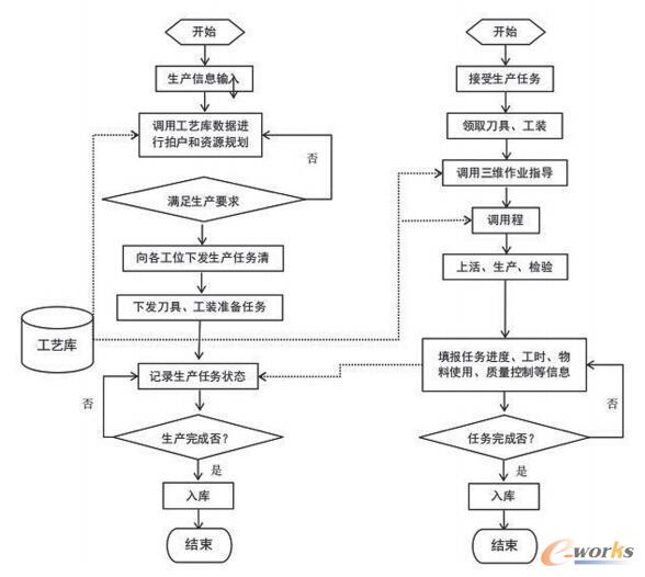 基于虚拟制造的机加工业务流程