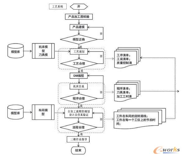 基于虚拟制造的机加工业务流程