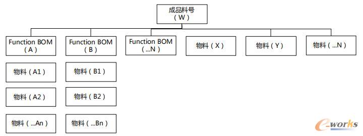 BOM组件及发布图