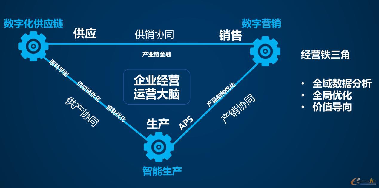 经营铁三角