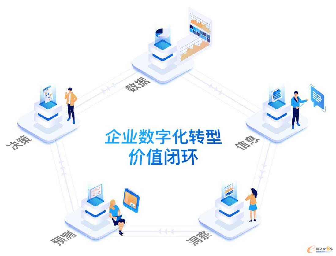 企业数字化转型价值闭环