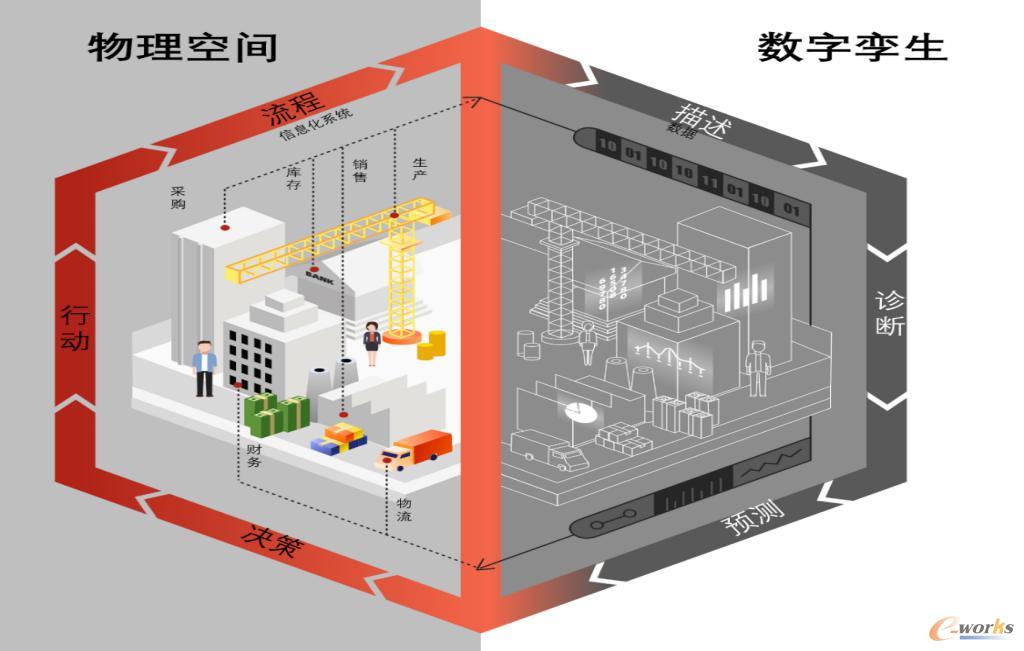 数字孪生