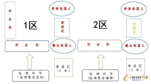 “全自动焊接自行车架后三角”功能描述示意图