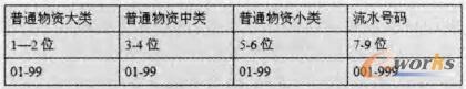 通用物资的编码分类