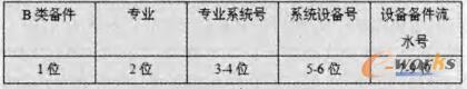 特定专用物资编码分类